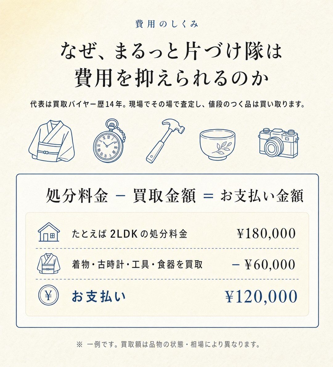 なぜまるっと片づけ隊は費用を抑えられるのか|処分料金−買取金額=お支払い金額